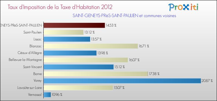 Taux d'imposition de la taxe d'habitation 2012 pour SAINT-GENEYS-PRèS-SAINT-PAULIEN et les communes proches Comparaison des taux d'imposition de la taxe d'habitation 2012 pour SAINT-GENEYS-PRèS-SAINT-PAULIEN et les communes voisines
