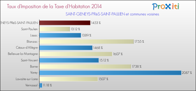 Taux d'imposition de la taxe d'habitation 2014 pour SAINT-GENEYS-PRèS-SAINT-PAULIEN et les communes proches Comparaison des taux d'imposition de la taxe d'habitation 2014 pour SAINT-GENEYS-PRèS-SAINT-PAULIEN et les communes voisines