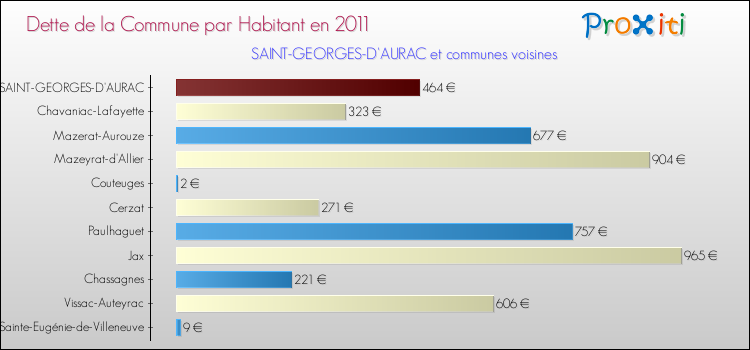 Dette par habitant de la commune en 2011 pour SAINT-GEORGES-D'AURAC et les communes proches Comparaison de la dette par habitant de la commune en 2011 pour SAINT-GEORGES-D'AURAC et les communes voisines