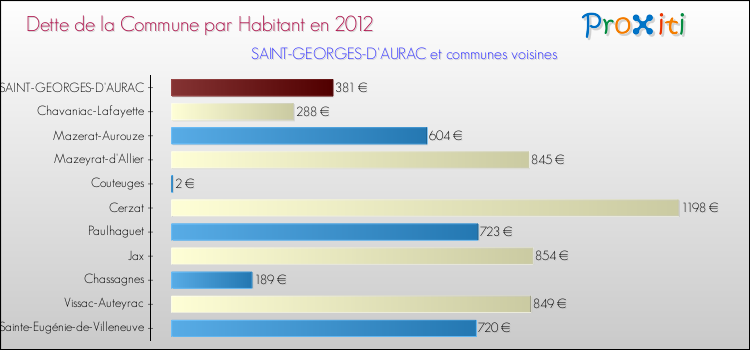 Dette par habitant de la commune en 2012 pour SAINT-GEORGES-D'AURAC et les communes proches Comparaison de la dette par habitant de la commune en 2012 pour SAINT-GEORGES-D'AURAC et les communes voisines