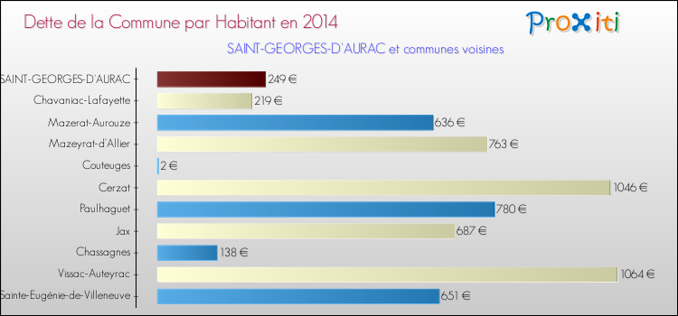 Dette par habitant de la commune en 2014 pour SAINT-GEORGES-D'AURAC et les communes proches Comparaison de la dette par habitant de la commune en 2014 pour SAINT-GEORGES-D'AURAC et les communes voisines