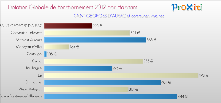 Montant des dotations globales de fonctionnement DGF par Habitant pour SAINT-GEORGES-D'AURAC et les communes proches Comparaison des des dotations globales de fonctionnement DGF par habitant pour SAINT-GEORGES-D'AURAC et les communes voisines