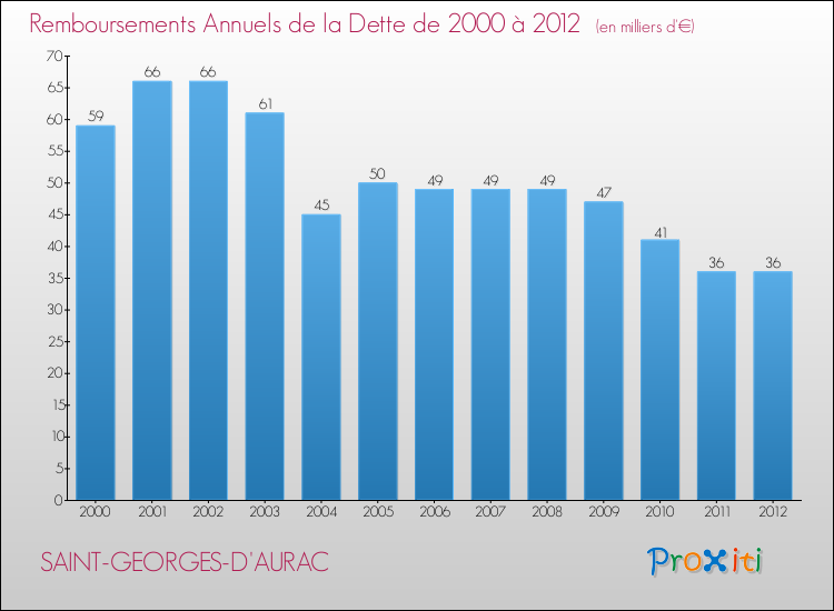 Evolution de l'annuité de la dette pour la commune de SAINT-GEORGES-D'AURAC de 2000 à 2012 Annuités de la dette pour SAINT-GEORGES-D'AURAC de 2000 à 2012