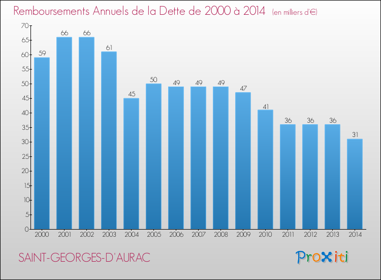 Evolution de l'annuité de la dette pour la commune de SAINT-GEORGES-D'AURAC de 2000 à 2014 Annuités de la dette pour SAINT-GEORGES-D'AURAC de 2000 à 2014