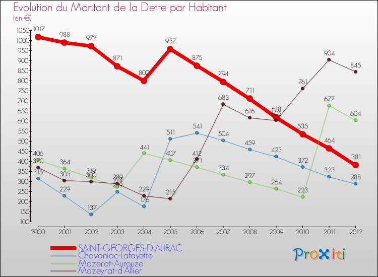 Evolution de la dette par habitant pour la commune de SAINT-GEORGES-D'AURAC et les communes proches de 2000 à 2012 Comparaison de la dette par habitant pour SAINT-GEORGES-D'AURAC et les communes voisines de 2000 à 2012