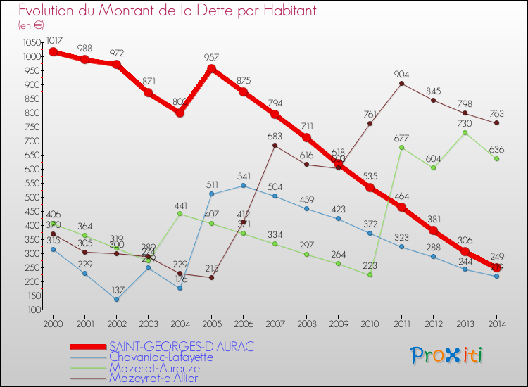 Evolution de la dette par habitant pour la commune de SAINT-GEORGES-D'AURAC et les communes proches de 2000 à 2014 Comparaison de la dette par habitant pour SAINT-GEORGES-D'AURAC et les communes voisines de 2000 à 2014