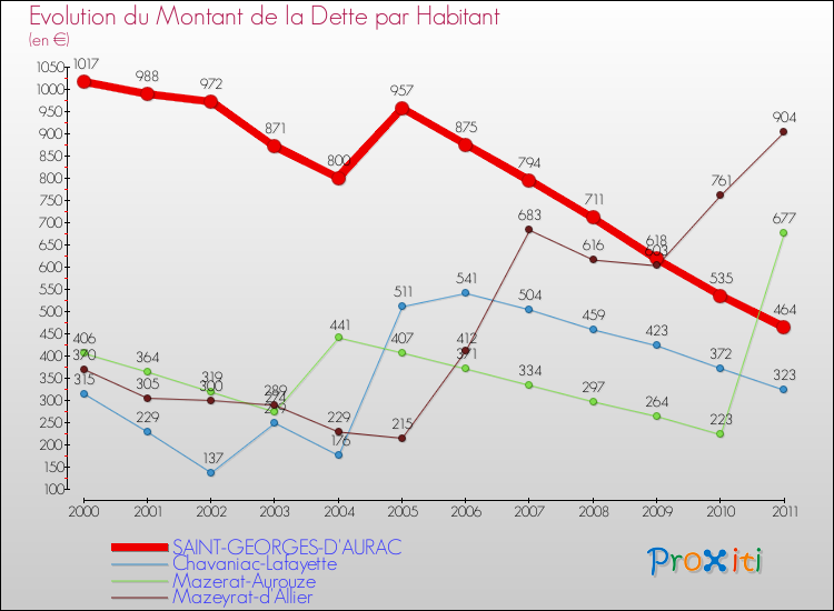 Evolution de la dette par habitant pour la commune de SAINT-GEORGES-D'AURAC et les communes proches Comparaison de la dette par habitant pour SAINT-GEORGES-D'AURAC et les communes voisines