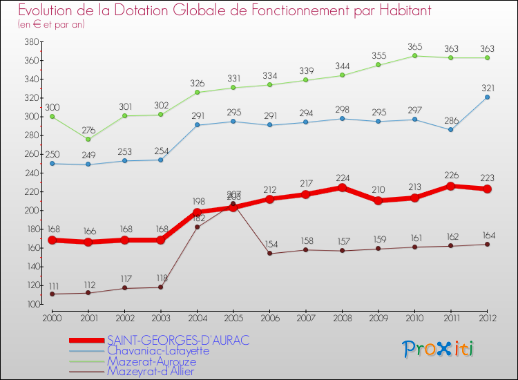Evolution et montant de la dotation globale de fonctionnement par Habitant pour SAINT-GEORGES-D'AURAC et les communes proches Comparaison des dotations globales de fonctionnement par habitant pour SAINT-GEORGES-D'AURAC et les communes voisines