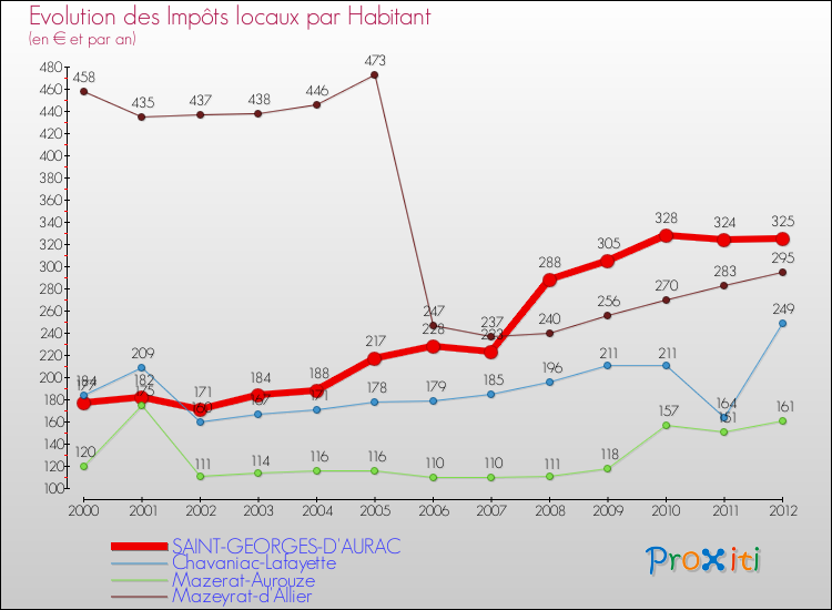 Evolution et montant des impôts locaux par Habitant pour SAINT-GEORGES-D'AURAC et les communes proches Comparaison des impôts locaux par habitant pour SAINT-GEORGES-D'AURAC et les communes voisines