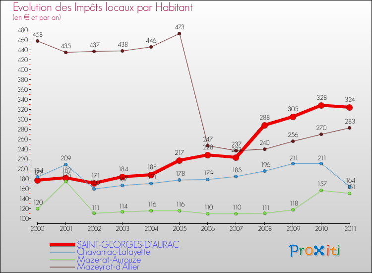 Evolution et montant des impôts locaux par Habitant pour SAINT-GEORGES-D'AURAC et les communes proches Comparaison des impôts locaux par habitant pour SAINT-GEORGES-D'AURAC et les communes voisines