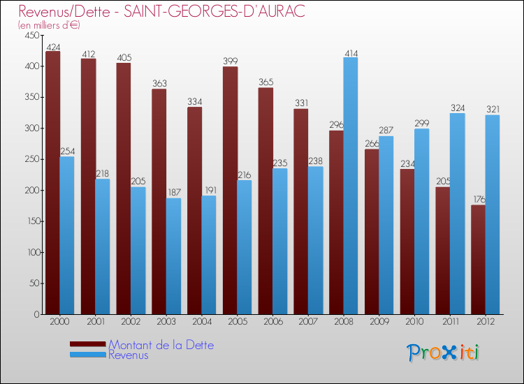 Evolution comparée de la dette et des revenus pour la commune de SAINT-GEORGES-D'AURAC de 2000 à 2012 Comparaison de la dette et des revenus pour SAINT-GEORGES-D'AURAC de 2000 à 2012