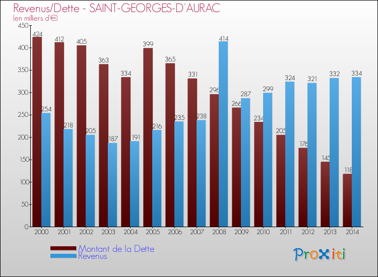 Evolution comparée de la dette et des revenus pour la commune de SAINT-GEORGES-D'AURAC de 2000 à 2014 Comparaison de la dette et des revenus pour SAINT-GEORGES-D'AURAC de 2000 à 2014