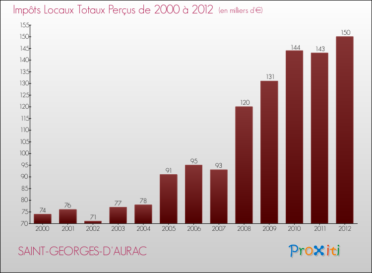 Evolution des Impôts Locaux pour la commune de SAINT-GEORGES-D'AURAC de 2000 à 2012 Evolution des Impôts Locaux pour SAINT-GEORGES-D'AURAC de 2000 à 2012