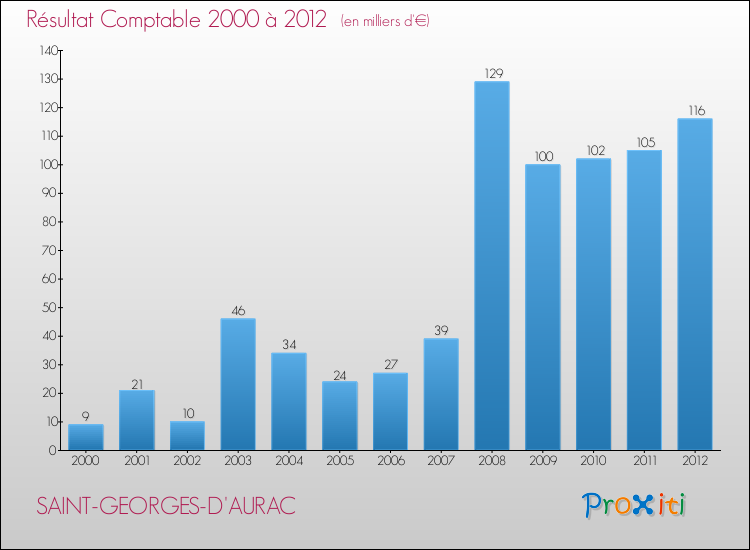 Evolution du résultat comptable pour la commune de SAINT-GEORGES-D'AURAC de 2000 à 2012 Evolution du résultat comptable pour SAINT-GEORGES-D'AURAC de 2000 à 2012