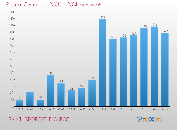 Evolution du résultat comptable pour la commune de SAINT-GEORGES-D'AURAC de 2000 à 2014 Evolution du résultat comptable pour SAINT-GEORGES-D'AURAC de 2000 à 2014