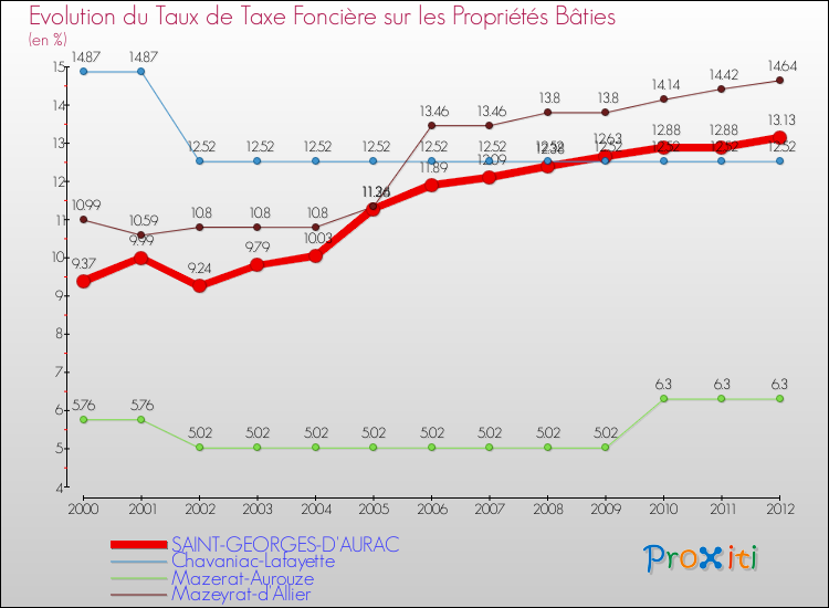 Evolution du taux de la taxe foncière sur le bati pour SAINT-GEORGES-D'AURAC et les communes proches de 2000 à 2012 Comparaison des taux de taxe foncière sur le bati pour SAINT-GEORGES-D'AURAC et les communes voisines de 2000 à 2012