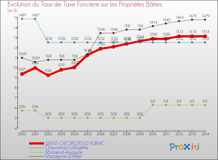 Evolution du taux de la taxe foncière sur le bati pour SAINT-GEORGES-D'AURAC et les communes proches de 2000 à 2014 Comparaison des taux de taxe foncière sur le bati pour SAINT-GEORGES-D'AURAC et les communes voisines de 2000 à 2014