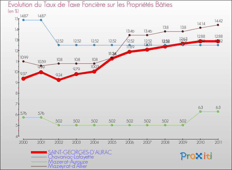 Evolution du taux de la taxe foncière sur le bati pour SAINT-GEORGES-D'AURAC et les communes proches Comparaison des taux de taxe foncière sur le bati pour SAINT-GEORGES-D'AURAC et les communes voisines