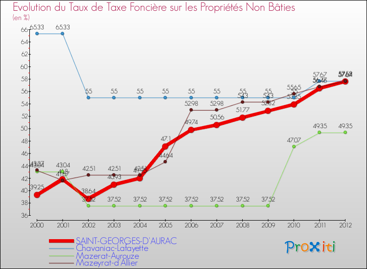 Evolution du taux de la taxe foncière sur les immeubles et terrains non batis pour SAINT-GEORGES-D'AURAC et les communes proches de 2000 à 2012 Comparaison des taux de la taxe foncière sur les immeubles et terrains non batis pour SAINT-GEORGES-D'AURAC et les communes voisines de 2000 à 2012