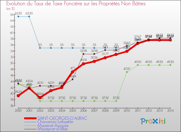 Evolution du taux de la taxe foncière sur les immeubles et terrains non batis pour SAINT-GEORGES-D'AURAC et les communes proches de 2000 à 2014 Comparaison des taux de la taxe foncière sur les immeubles et terrains non batis pour SAINT-GEORGES-D'AURAC et les communes voisines de 2000 à 2014