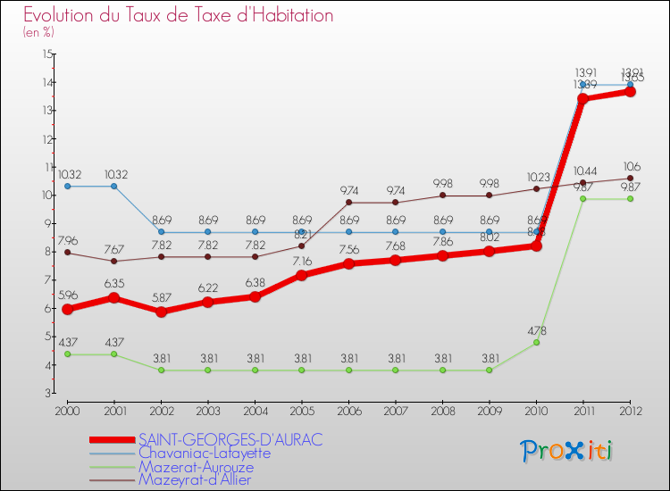 Evolution du taux de la taxe d'habitation pour SAINT-GEORGES-D'AURAC et les communes proches Comparaison des taux de la taxe d'habitation pour SAINT-GEORGES-D'AURAC et les communes voisines