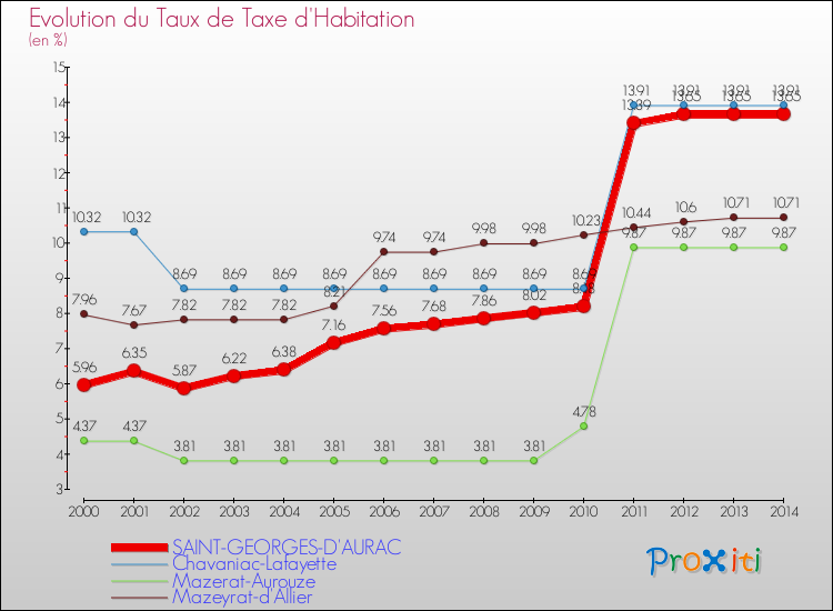 Evolution du taux de la taxe d'habitation pour SAINT-GEORGES-D'AURAC et les communes proches de 2000 à 2014 Comparaison des taux de la taxe d'habitation pour SAINT-GEORGES-D'AURAC et les communes voisines de 2000 à 2014