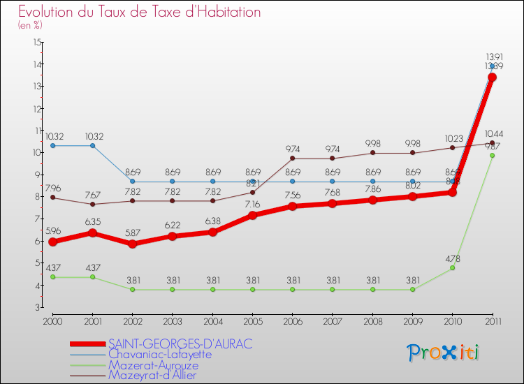 Evolution du taux de la taxe d'habitation pour SAINT-GEORGES-D'AURAC et les communes proches Comparaison des taux de la taxe d'habitation pour SAINT-GEORGES-D'AURAC et les communes voisines