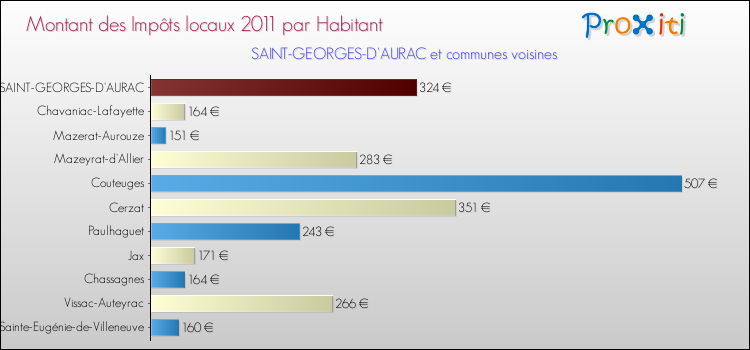 Montant des impôts locaux par Habitant pour SAINT-GEORGES-D'AURAC et les communes proches Comparaison des impôts locaux par habitant pour SAINT-GEORGES-D'AURAC et les communes voisines