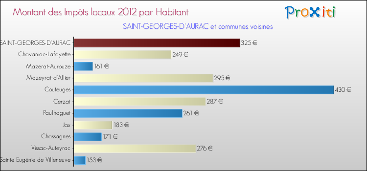 Montant des impôts locaux par Habitant pour SAINT-GEORGES-D'AURAC et les communes proches Comparaison des impôts locaux par habitant pour SAINT-GEORGES-D'AURAC et les communes voisines