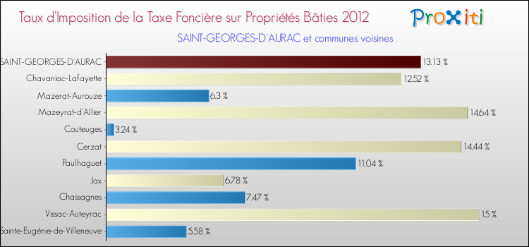 Taux d'imposition de la taxe foncière sur le bati 2012 pour SAINT-GEORGES-D'AURAC et les communes proches Comparaison des taux d'imposition de la taxe foncière sur le bati 2012 pour SAINT-GEORGES-D'AURAC et les communes voisines