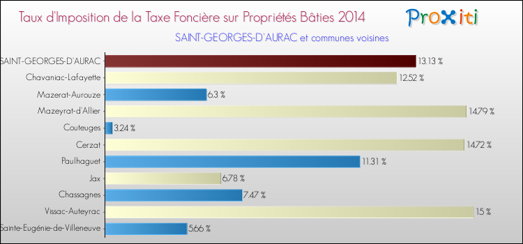 Taux d'imposition de la taxe foncière sur le bati 2014 pour SAINT-GEORGES-D'AURAC et les communes proches Comparaison des taux d'imposition de la taxe foncière sur le bati 2014 pour SAINT-GEORGES-D'AURAC et les communes voisines