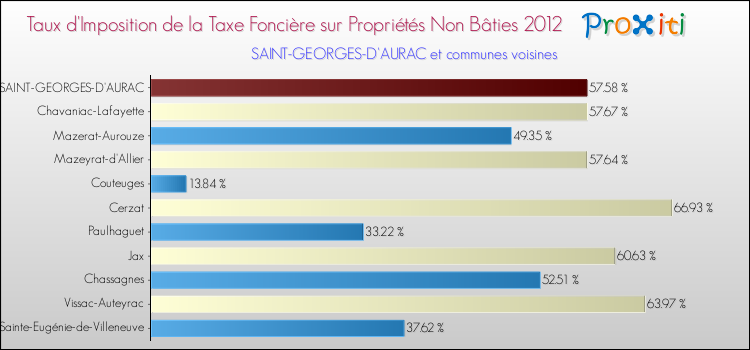 Taux d'imposition de la taxe foncière sur les immeubles et terrains non batis 2012 pour SAINT-GEORGES-D'AURAC et les communes proches Comparaison des taux d'imposition de la taxe foncière sur les immeubles et terrains non batis 2012 pour SAINT-GEORGES-D'AURAC et les communes voisines
