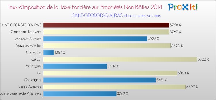 Taux d'imposition de la taxe foncière sur les immeubles et terrains non batis 2014 pour SAINT-GEORGES-D'AURAC et les communes proches Comparaison des taux d'imposition de la taxe foncière sur les immeubles et terrains non batis 2014 pour SAINT-GEORGES-D'AURAC et les communes voisines