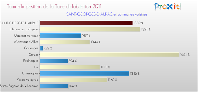 Taux d'imposition de la taxe d'habitation 2011 pour SAINT-GEORGES-D'AURAC et les communes proches Comparaison des taux d'imposition de la taxe d'habitation 2011 pour SAINT-GEORGES-D'AURAC et les communes voisines