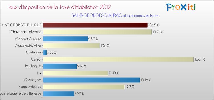Taux d'imposition de la taxe d'habitation 2012 pour SAINT-GEORGES-D'AURAC et les communes proches Comparaison des taux d'imposition de la taxe d'habitation 2012 pour SAINT-GEORGES-D'AURAC et les communes voisines