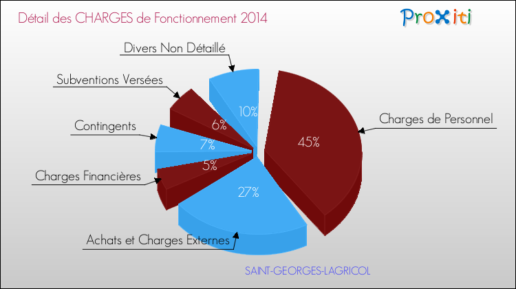 Décomposition des Charges de Fonctionnement 2014 de la commune de SAINT-GEORGES-LAGRICOL Charges de Fonctionnement 2014 pour la commune de SAINT-GEORGES-LAGRICOL