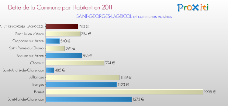 Dette par habitant de la commune en 2011 pour SAINT-GEORGES-LAGRICOL et les communes proches Comparaison de la dette par habitant de la commune en 2011 pour SAINT-GEORGES-LAGRICOL et les communes voisines