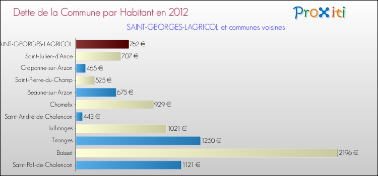 Dette par habitant de la commune en 2012 pour SAINT-GEORGES-LAGRICOL et les communes proches Comparaison de la dette par habitant de la commune en 2012 pour SAINT-GEORGES-LAGRICOL et les communes voisines