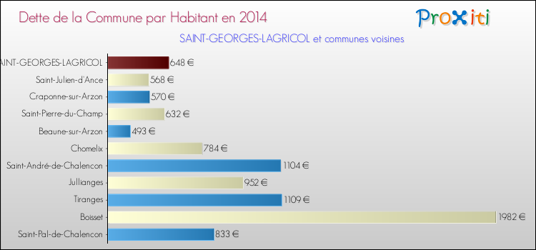 Dette par habitant de la commune en 2014 pour SAINT-GEORGES-LAGRICOL et les communes proches Comparaison de la dette par habitant de la commune en 2014 pour SAINT-GEORGES-LAGRICOL et les communes voisines