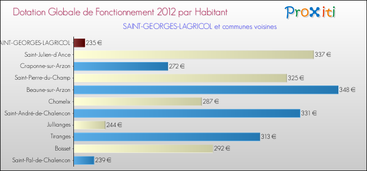 Montant des dotations globales de fonctionnement DGF par Habitant pour SAINT-GEORGES-LAGRICOL et les communes proches Comparaison des des dotations globales de fonctionnement DGF par habitant pour SAINT-GEORGES-LAGRICOL et les communes voisines