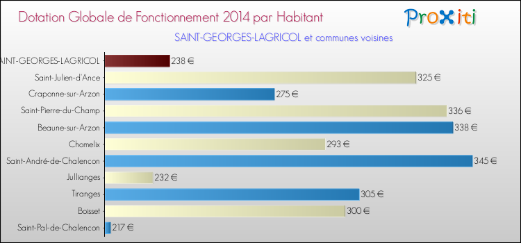 Montant des dotations globales de fonctionnement DGF par Habitant pour SAINT-GEORGES-LAGRICOL et les communes proches en 2014. Comparaison des des dotations globales de fonctionnement DGF par habitant pour SAINT-GEORGES-LAGRICOL et les communes voisines en 2014.