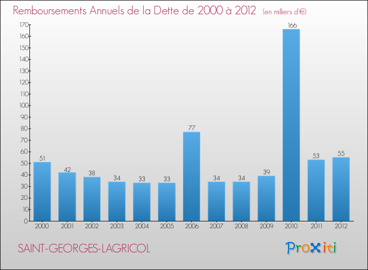 Evolution de l'annuité de la dette pour la commune de SAINT-GEORGES-LAGRICOL de 2000 à 2012 Annuités de la dette pour SAINT-GEORGES-LAGRICOL de 2000 à 2012