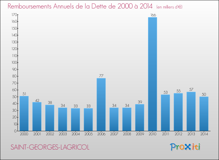 Evolution de l'annuité de la dette pour la commune de SAINT-GEORGES-LAGRICOL de 2000 à 2014 Annuités de la dette pour SAINT-GEORGES-LAGRICOL de 2000 à 2014