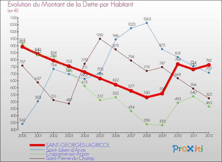 Evolution de la dette par habitant pour la commune de SAINT-GEORGES-LAGRICOL et les communes proches de 2000 à 2012 Comparaison de la dette par habitant pour SAINT-GEORGES-LAGRICOL et les communes voisines de 2000 à 2012