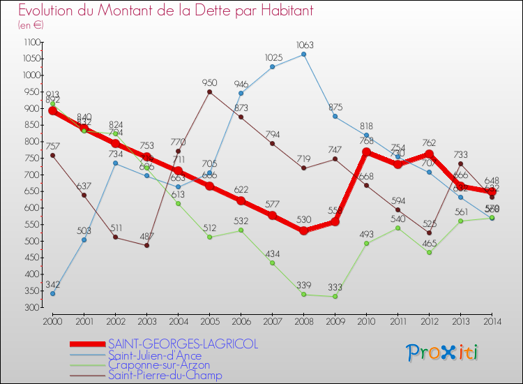 Evolution de la dette par habitant pour la commune de SAINT-GEORGES-LAGRICOL et les communes proches de 2000 à 2014 Comparaison de la dette par habitant pour SAINT-GEORGES-LAGRICOL et les communes voisines de 2000 à 2014