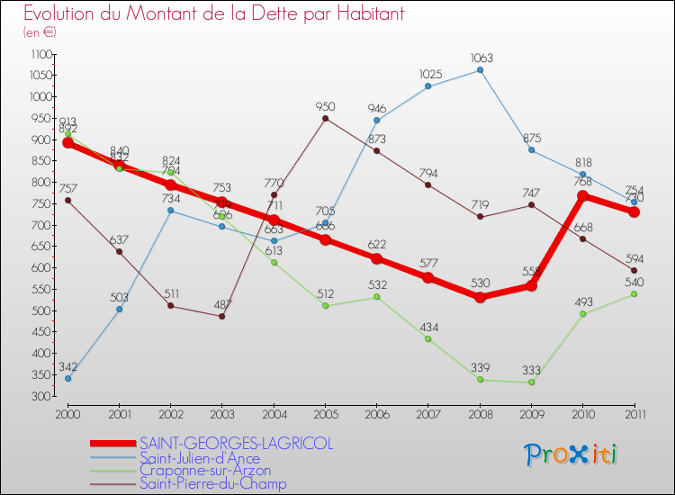 Evolution de la dette par habitant pour la commune de SAINT-GEORGES-LAGRICOL et les communes proches Comparaison de la dette par habitant pour SAINT-GEORGES-LAGRICOL et les communes voisines