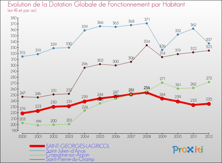 Evolution et montant de la dotation globale de fonctionnement par Habitant pour SAINT-GEORGES-LAGRICOL et les communes proches Comparaison des dotations globales de fonctionnement par habitant pour SAINT-GEORGES-LAGRICOL et les communes voisines
