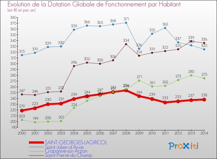 Evolution et montant de la dotation globale de fonctionnement par Habitant pour SAINT-GEORGES-LAGRICOL et les communes proches de 2000 à 2014. Comparaison des dotations globales de fonctionnement par habitant pour SAINT-GEORGES-LAGRICOL et les communes voisines de 2000 à 2014.