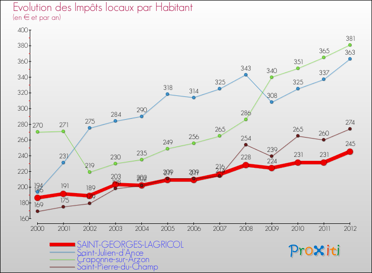 Evolution et montant des impôts locaux par Habitant pour SAINT-GEORGES-LAGRICOL et les communes proches Comparaison des impôts locaux par habitant pour SAINT-GEORGES-LAGRICOL et les communes voisines