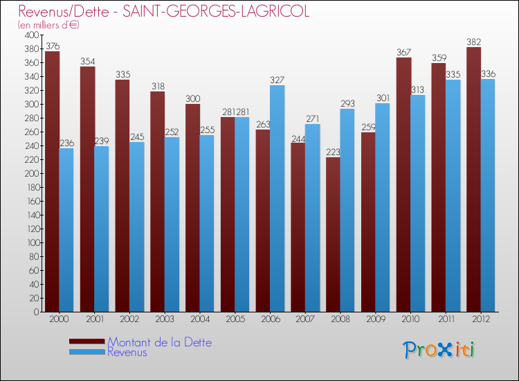 Evolution comparée de la dette et des revenus pour la commune de SAINT-GEORGES-LAGRICOL de 2000 à 2012 Comparaison de la dette et des revenus pour SAINT-GEORGES-LAGRICOL de 2000 à 2012